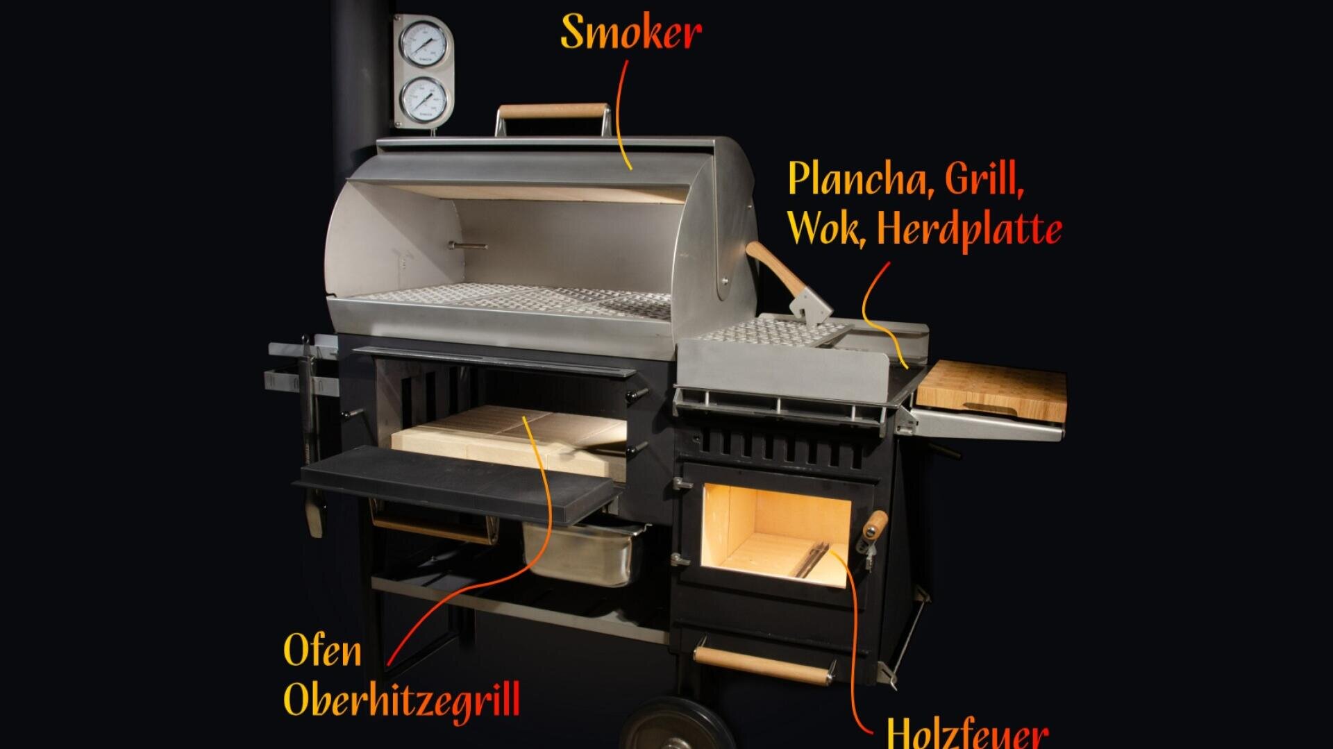 Ein multifunktionaler Outdoor-Grill mit beschrifteten Teilen: Smoker, Ofen/Heißluftgrill, Plancha/Grill/Wokplatte und Holzfeuerfach. Die Temperaturanzeige ist auf dem Deckel des Smokers sichtbar.
