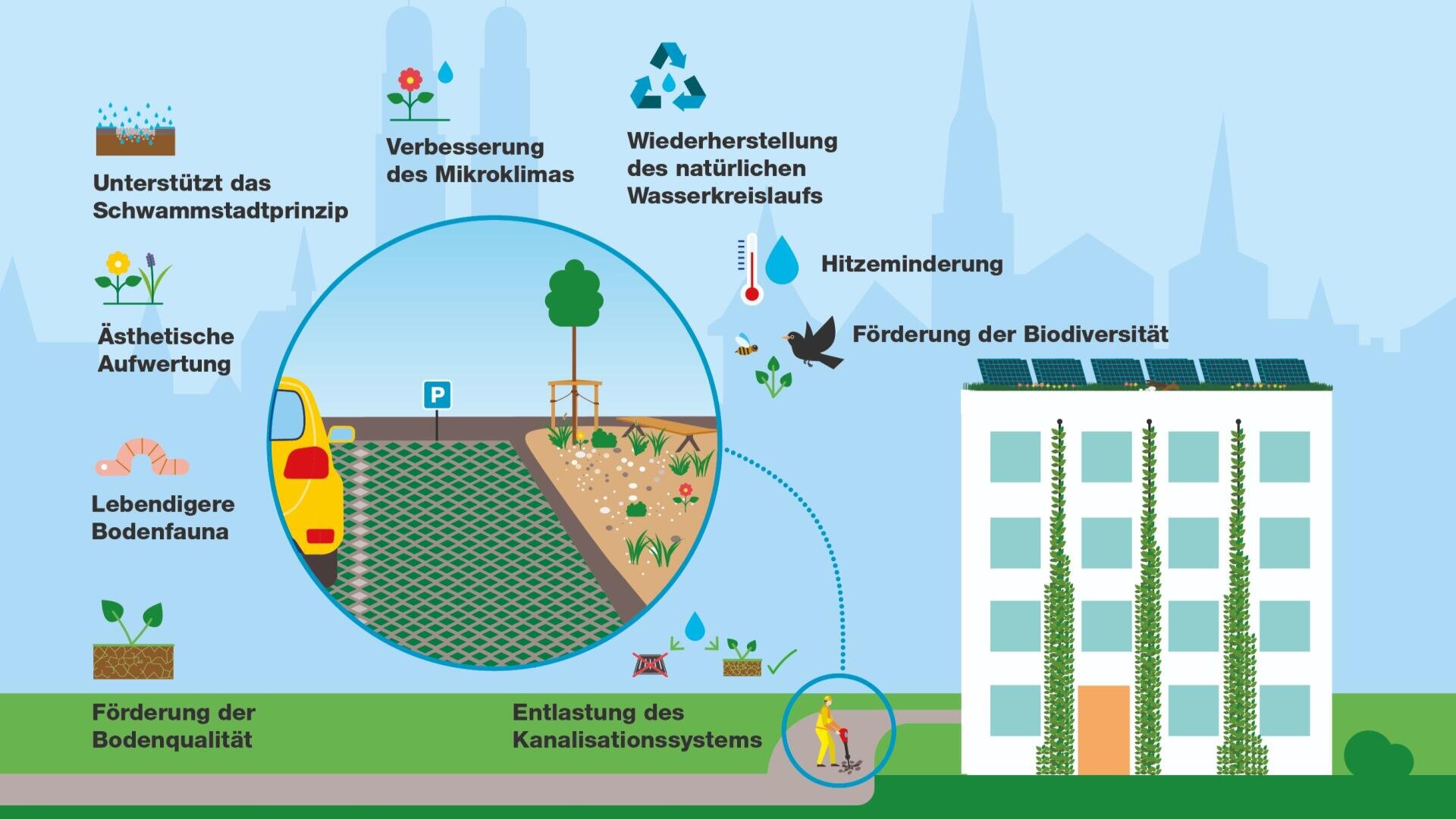 Illustration der Vorteile grüner Infrastruktur: Verbesserung des Mikroklimas, der Artenvielfalt, der Grundwasseranreicherung, der Bodenqualität, der Ästhetik, der Wärmereduzierung und des Regenwasserabflusses in der Nähe eines Gebäudes mit einer begrünten Fassade und einem bepflanzten Bereich.