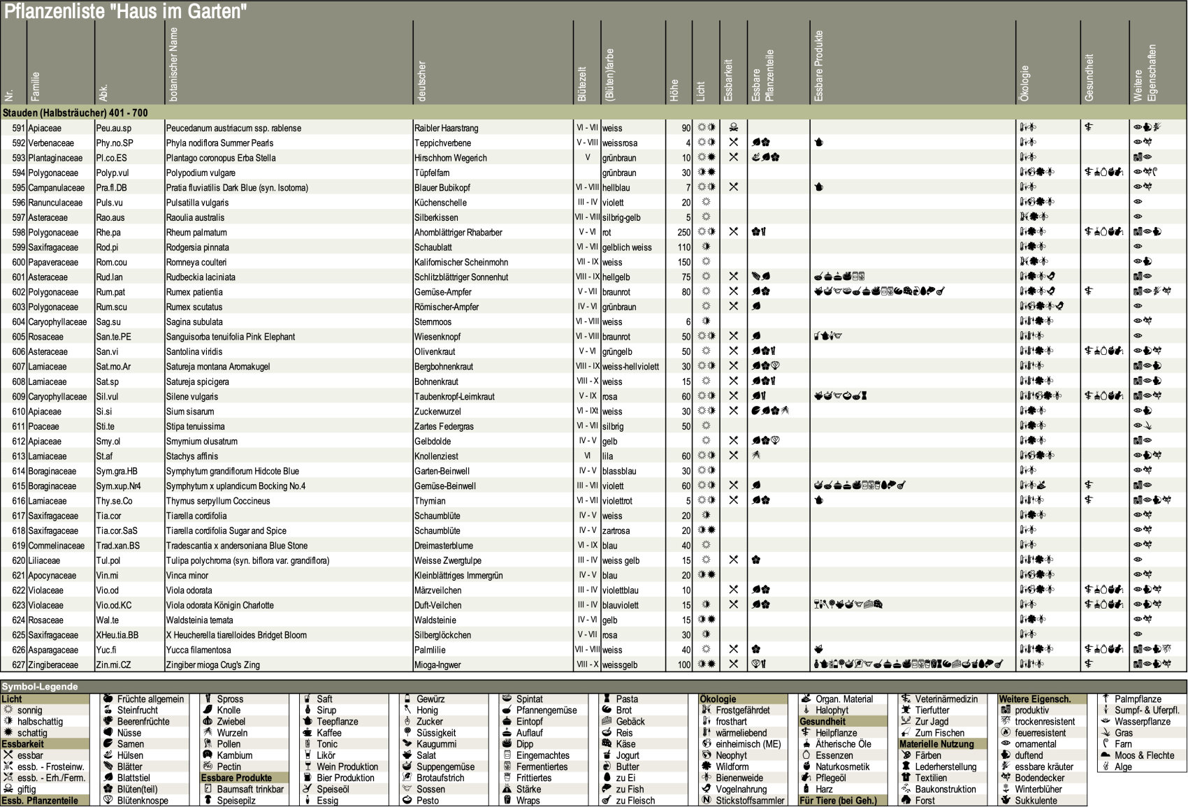 Ein detailliertes Tabellenblatt mit dem Titel Pflanzenliste Haus im Garten, in dem verschiedene Pflanzenarten mit wissenschaftlichen Namen, Arten, Standorten und Pflegehinweisen in Tabellenform aufgelistet sind, wobei die Zeilen und Spalten mit Text und Symbolen gefüllt sind.