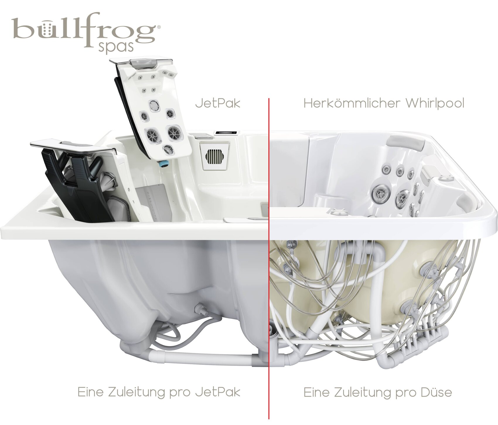 Das Diagramm eines Bullfrog-Whirlpools in geteilter Ansicht zeigt das JetPak-System auf der linken Seite mit einer Wasserleitung und ein herkömmliches Whirlpool-System auf der rechten Seite mit mehreren Wasserleitungen, die mit jeder Düse verbunden sind. Deutsche Beschriftungen erklären den Vergleich.